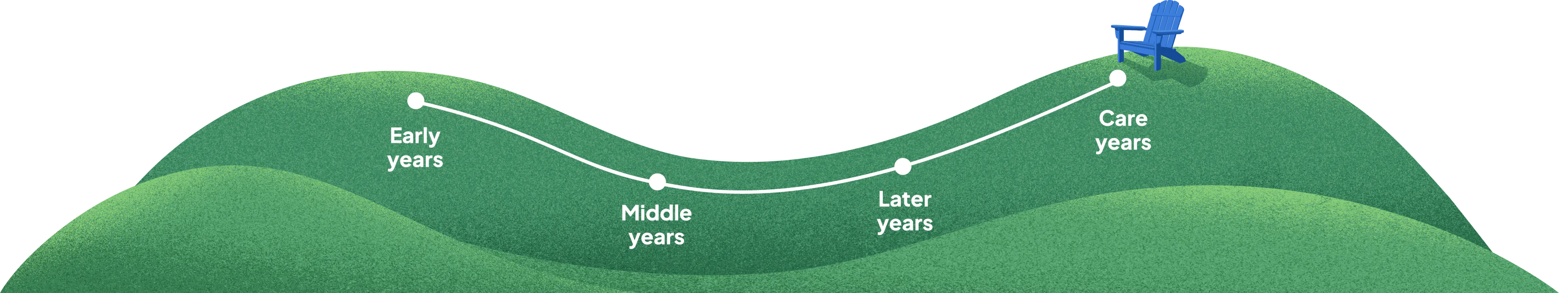 A retirement spending curve drawn across green hills, marked Early years, Middle years, Later years and Care years, with a chair at the far end.